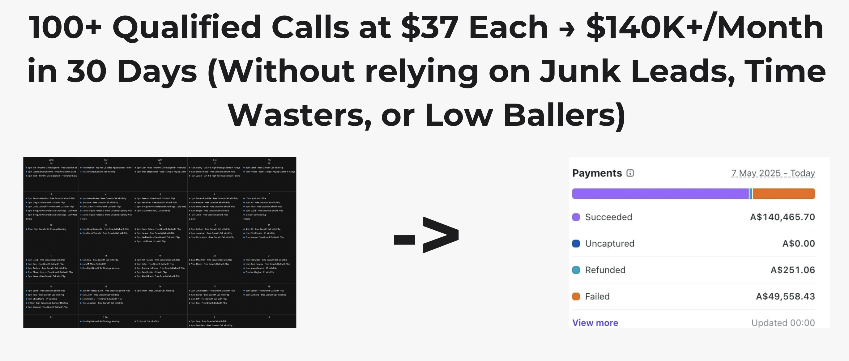 Calendar at $37 per booked call — $140k in 30 days